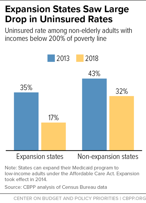 Expansion States Saw Large Drop in Uninsured Rates