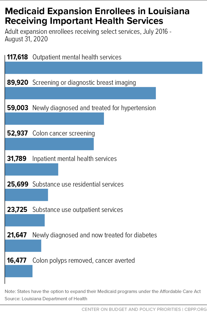 Medicaid Expansion Enrollees in Louisiana Receiving Important Health Services