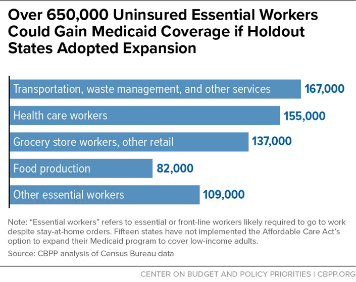 Over 650,000 Uninsured Essential Workers Could Gain Medicaid Coverage if Holdout States Adopted Expansion