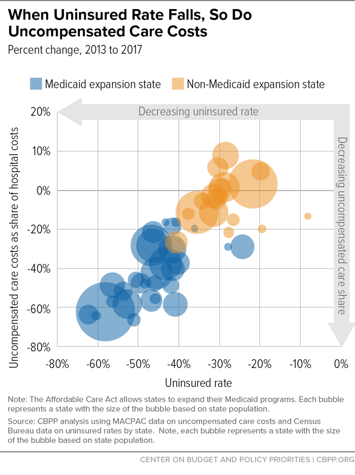 When Uninsured Rate Falls, So Do Uncompensated Care Costs