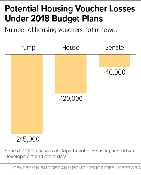 Potential Housing Voucher Losses Under 2018 Budget Plans
