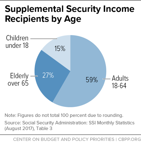 Supplemental Security Income Recipients by Age
