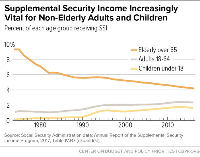 Supplemental Security Income Increasingly Vital for Non-Elderly Adults and Children