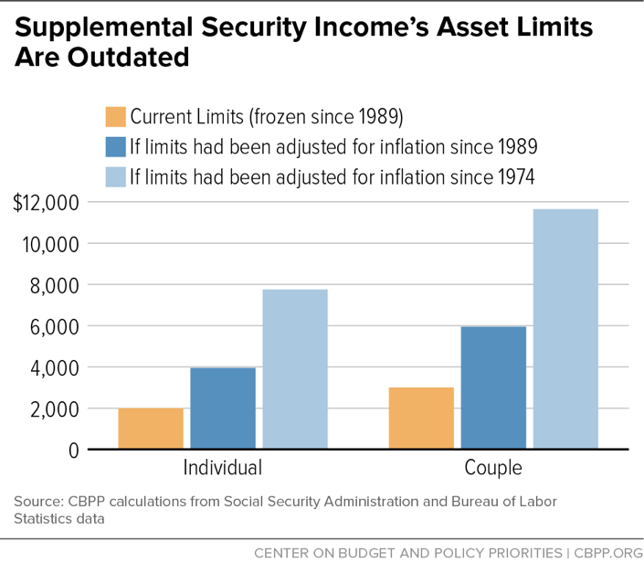 Supplemental Security Income's Asset Limits Are Outdated
