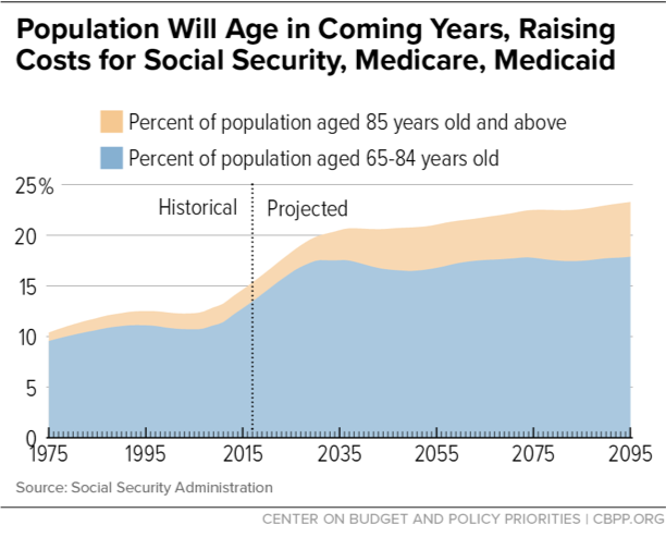 Population Will Age in Coming Years, Raising Costs for Social Security, Medicare, Medicaid