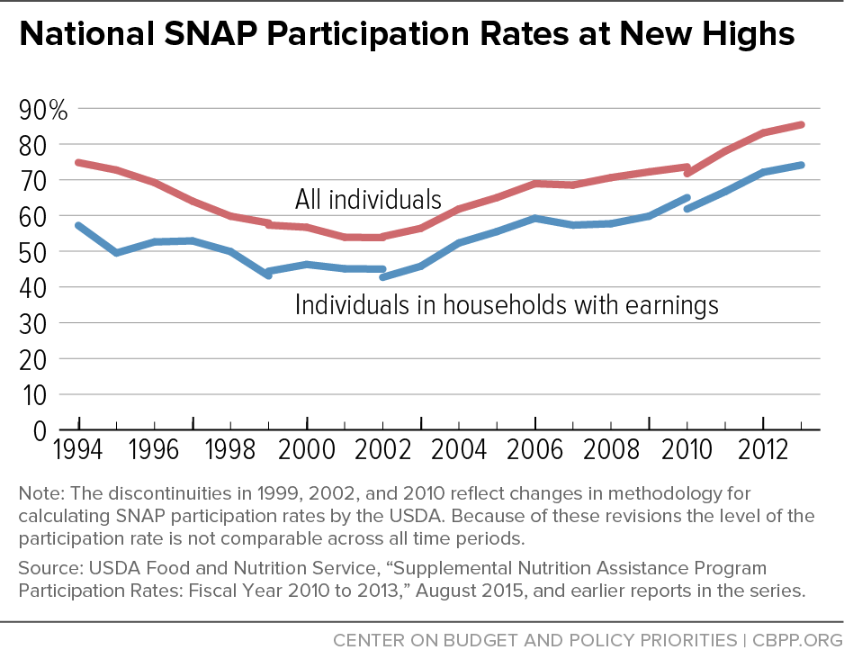National SNAP Participation Rates at New Highs