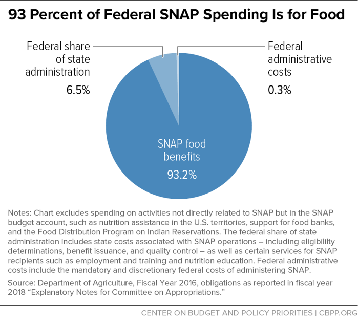 93 Percent of Federal SNAP Spending Is for Food