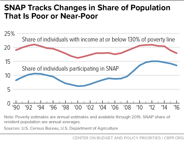 SNAP Tracks Changes in Share of Population That is Poor or Near-Poor