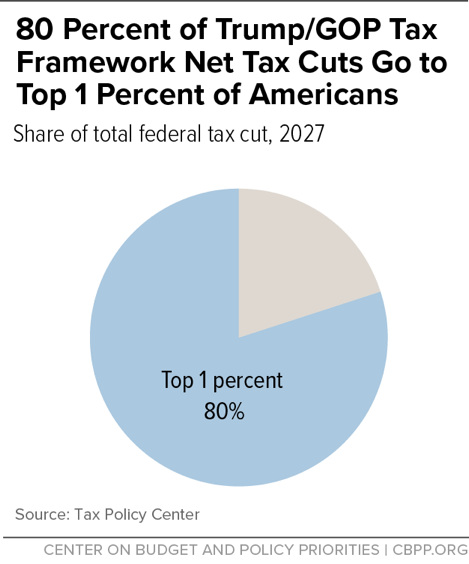 80 Percent of Trump/GOP Plan's Net Tax Cuts Go to Top 1 Percent of Americans
