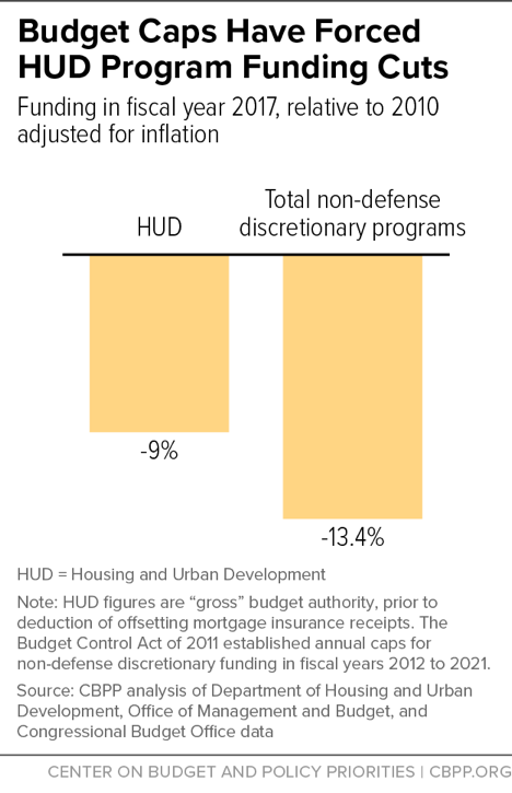 Budget Caps Have Forced HUD Program Funding Cuts