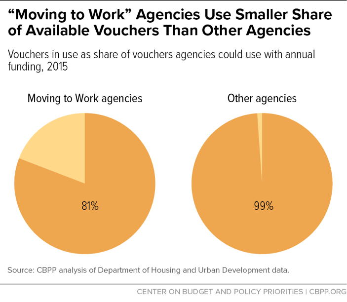 "Moving to Work" Agencies Use Smaller Share of Available Vouchers Than Other Agencies