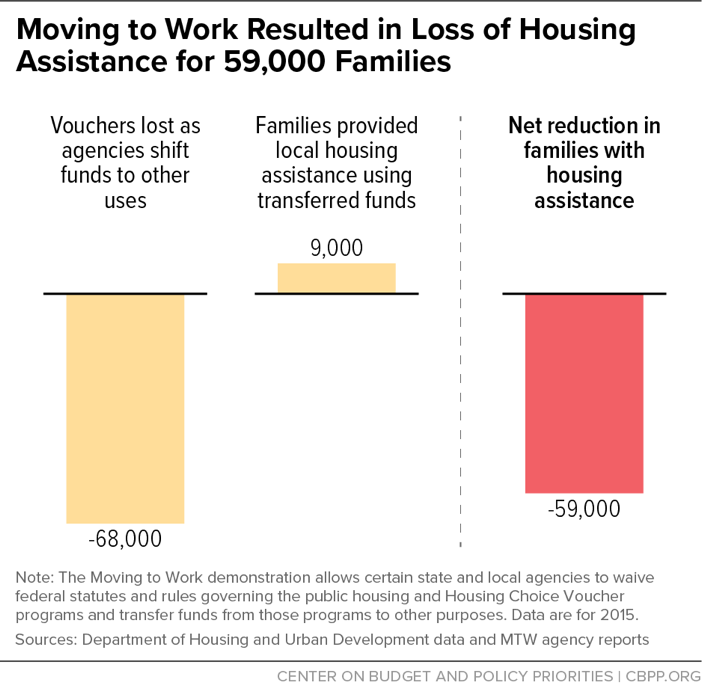 Moving to Work Resulted in Loss of Housing Assistance for 59,000