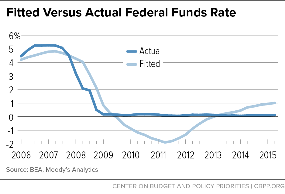 Fitted Versus Actual Federal Funds Rate