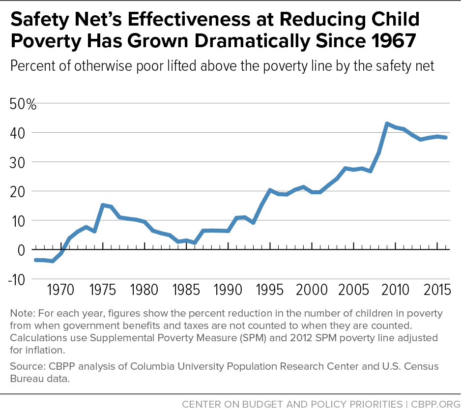 Safety Net's Effectiveness at Reducing Child Poverty Has Grown Dramatically Since 1967