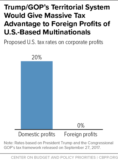 Trump's Territorial System Would Give Massive Tax Advantage to Foreign Profits of U.S.-Based Multinationals