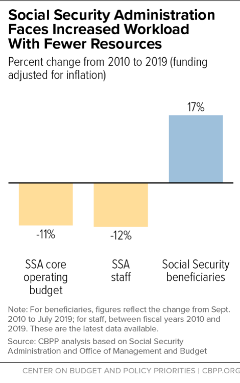 Social Security Administration Faces Increased Workload with Fewer Resources