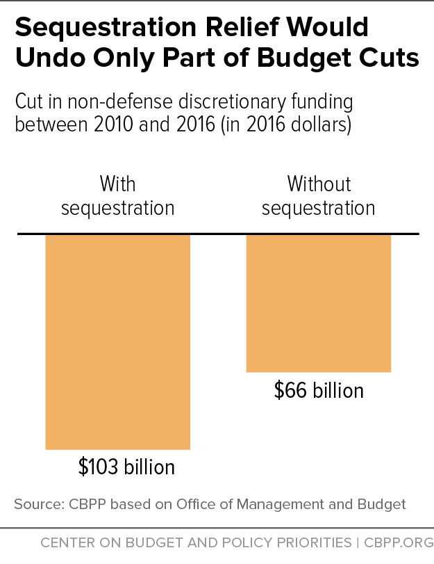 Sequestration Relief Would Undo Only Part of Budget Cuts