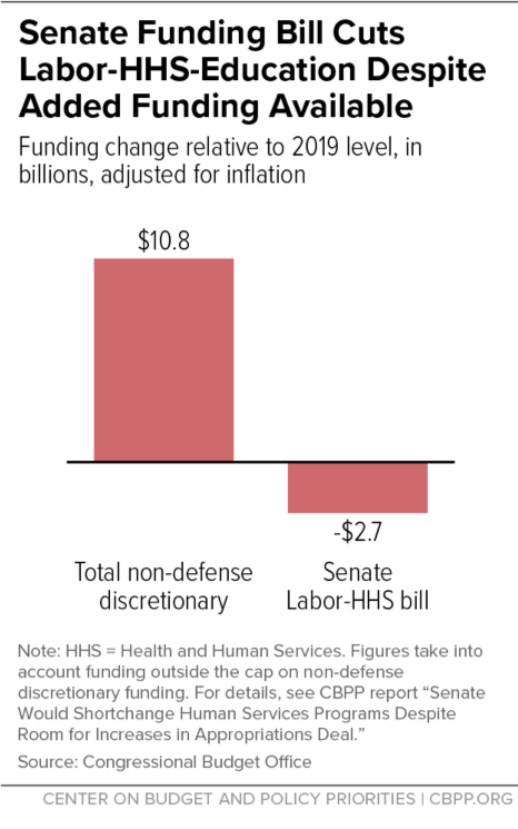 Senate Funding BIll Cuts Labor-HHS-Education Despite Added Funding Available