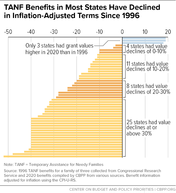 TANF Benefits in Most States Have Declined in Inflation-Adjusted Terms Since 1996
