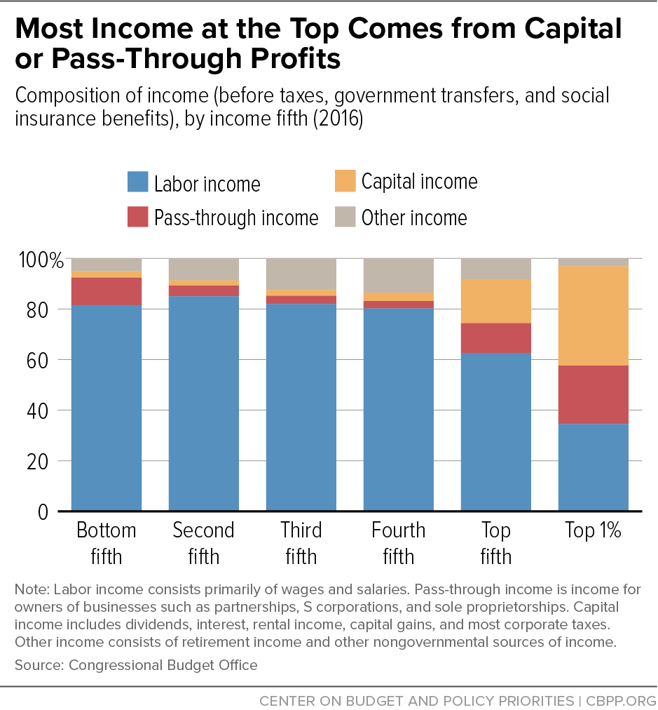 Most Income at the Top Comes from Capital or Pass-Through Profits