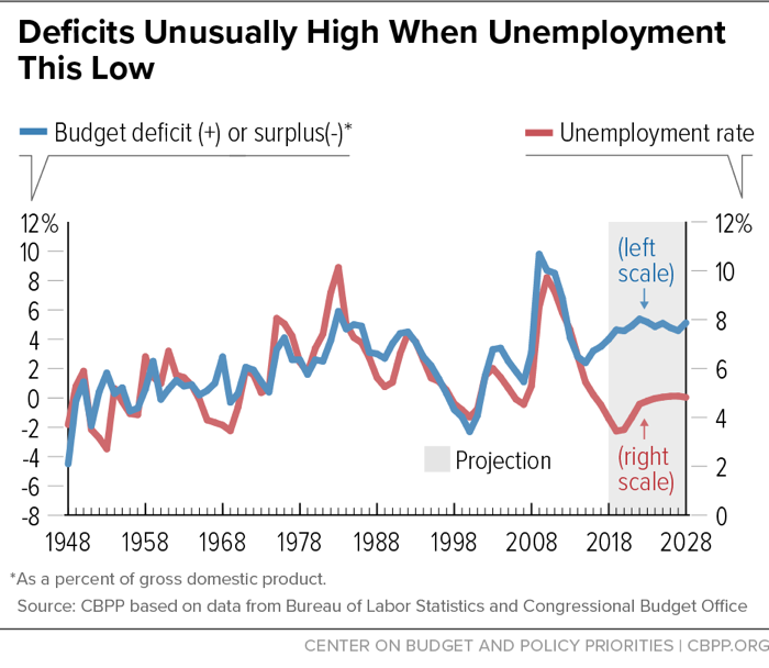 Deficits Unusually High When Unemployment This Low