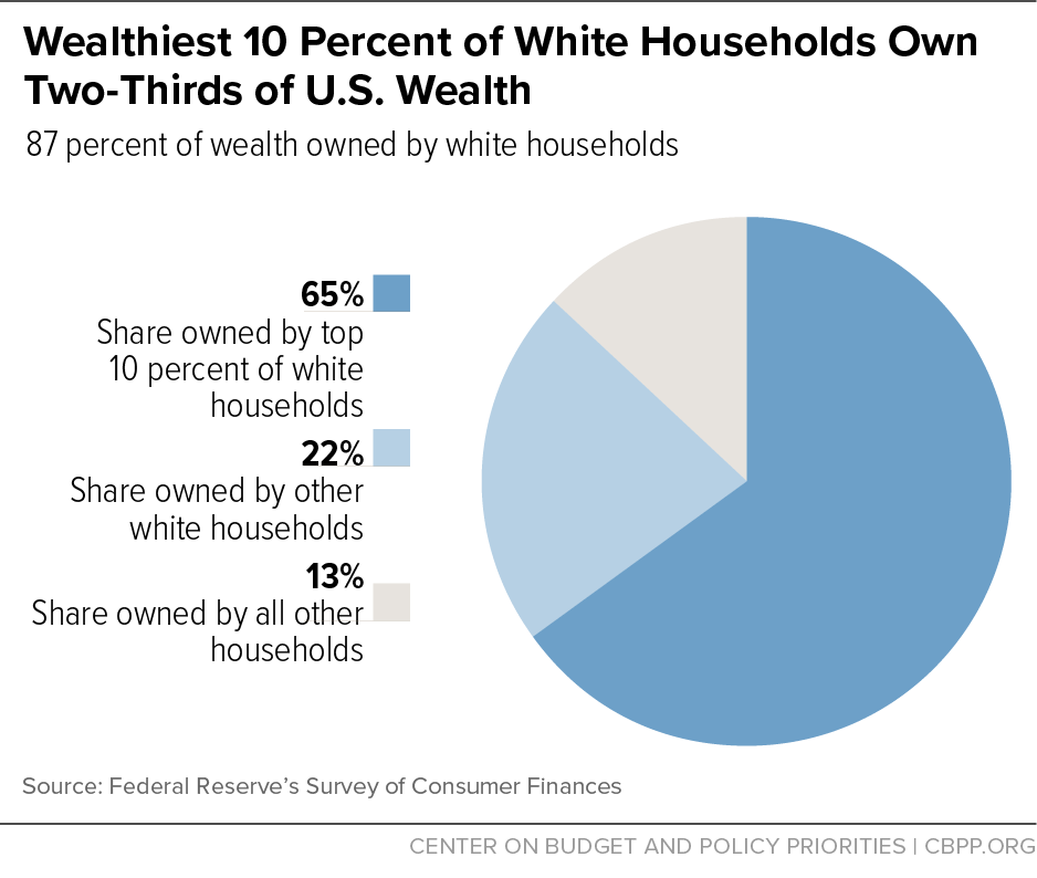 Wealthiest 10 Percent of White Households Own Two-Thirds of U.S. Wealth