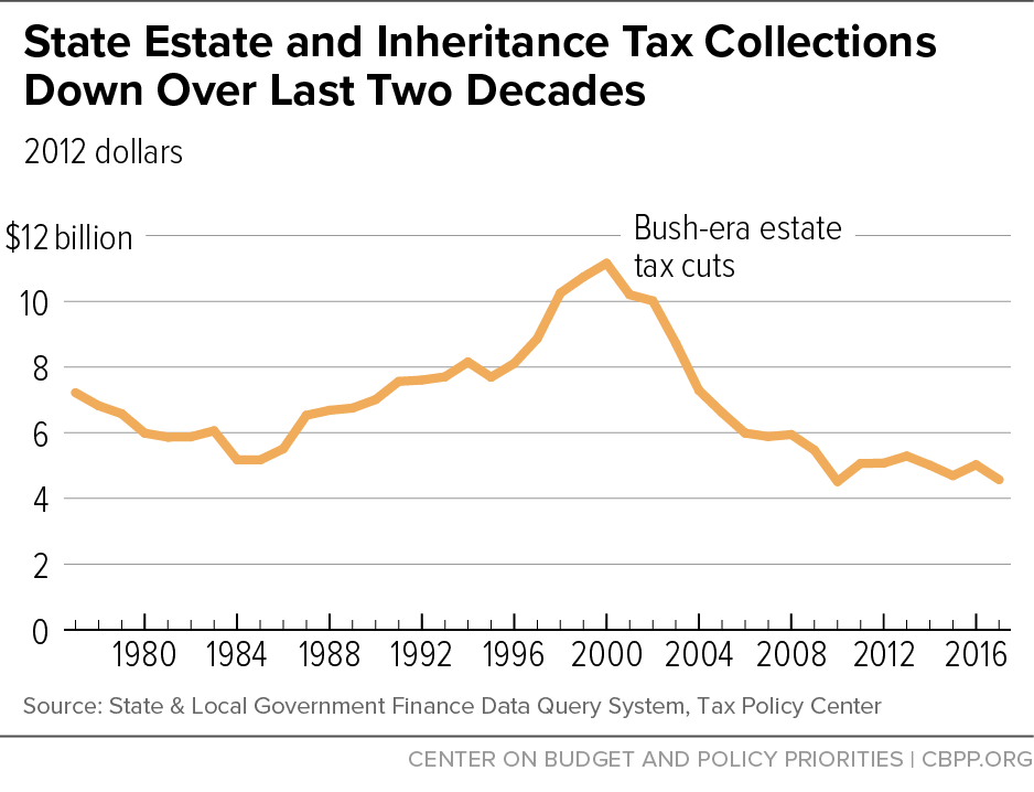 State Estate and Inheritance Tax Collections Down Over Last Two Decades