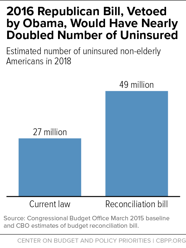 2016 Republican Bill, Vetoed by Obama, Would Have Nearly Doubled Number of Uninsured