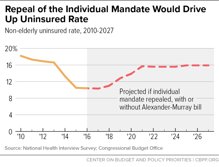 Repeal of the Individual Mandate Would Drive Up Uninsured Rate
