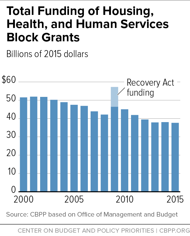 Total Funding of Housing, Health, and Human Services Block Grants