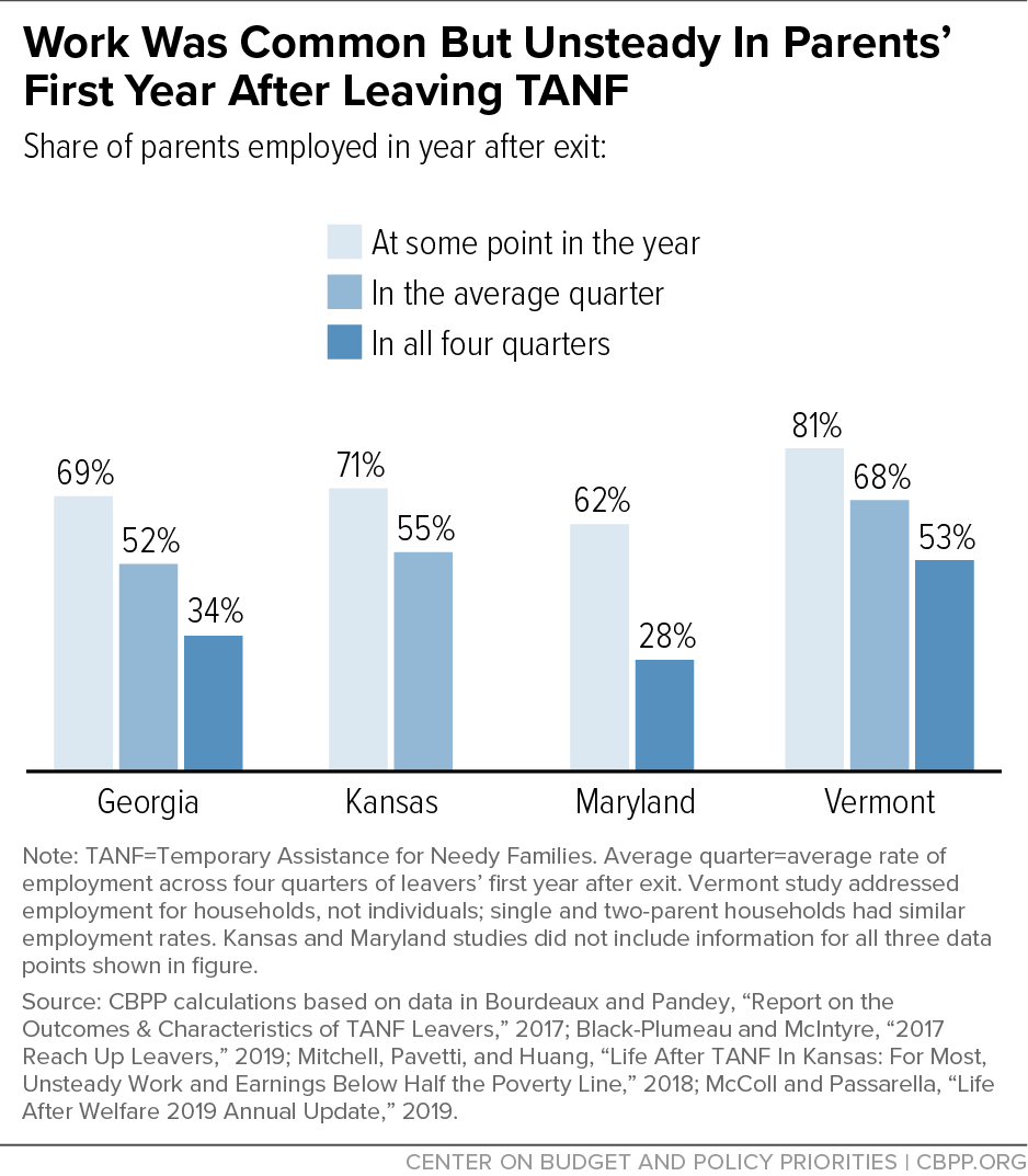 Work Was Common But Unsteady In Parents’ First Year After Leaving TANF