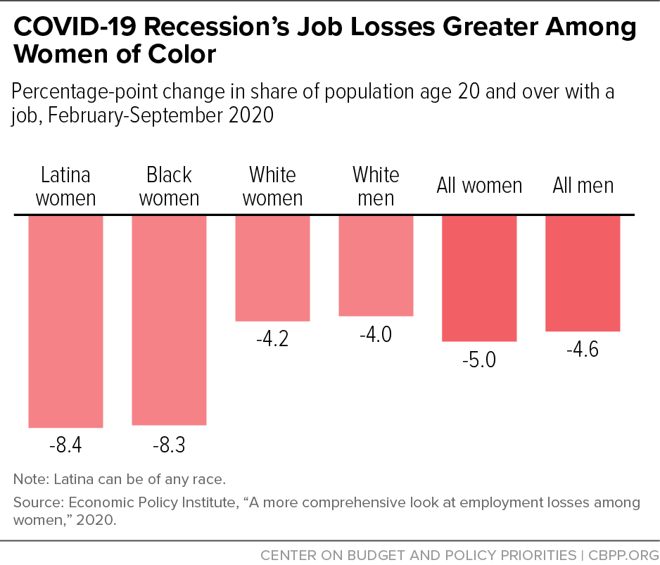 COVID-19 Recession’s Job Losses Greater Among Women of Color