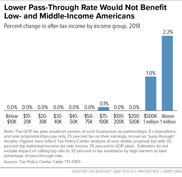 Lower Pass-Through Rate Would Not Benefit Low- and Middle-Income Americans
