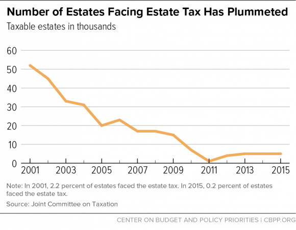 Number of Estates Facing Estate Tax Has Plummeted 