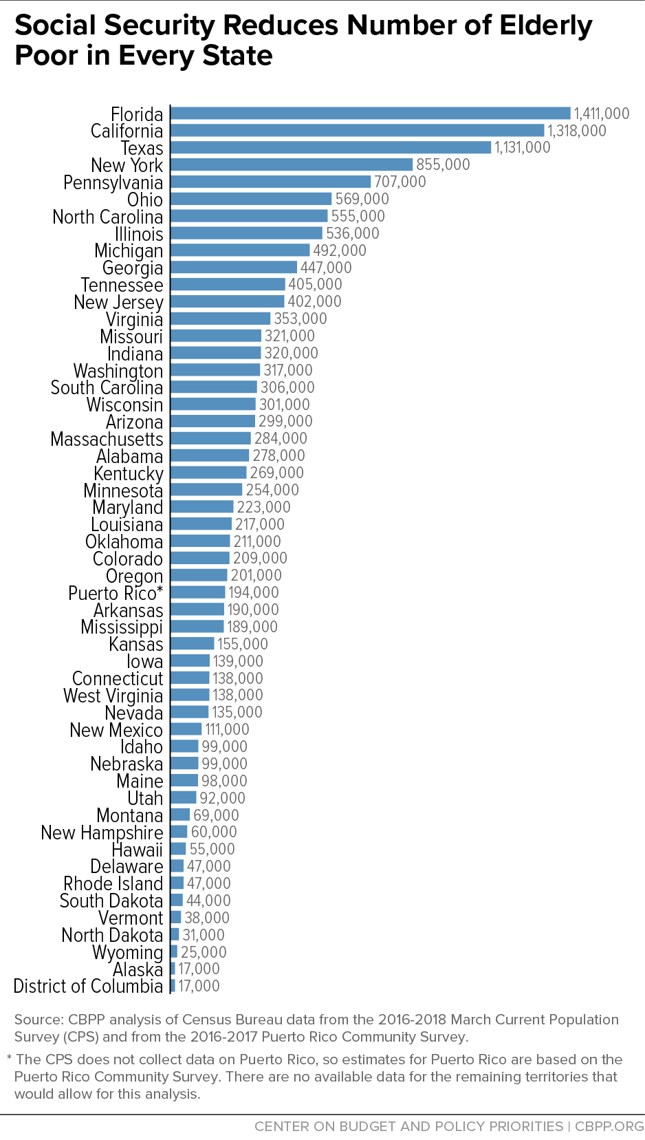Social Security Reduces Number of Elderly Poor in Every State