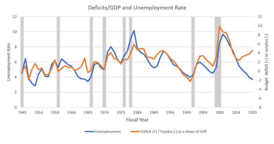 Deficits/GDP and Unemployment Rate