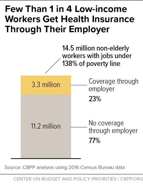 Fewer Than 1 in 4 Low-income Workers Get Health Insurance Through Their Employer