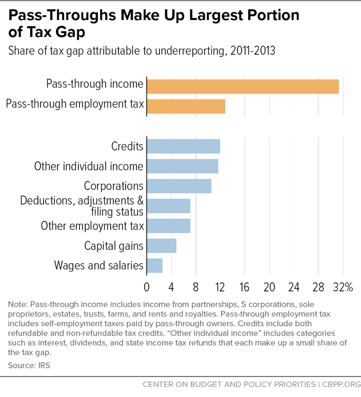 Pass-Throughs Make Up Largest Portion of Tax Gap