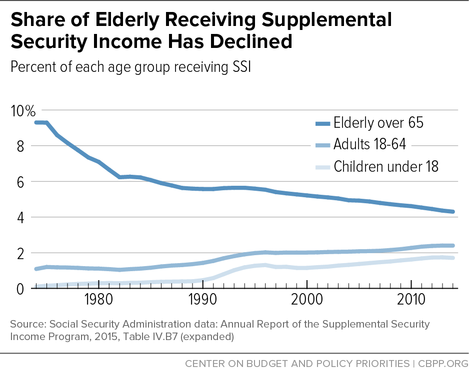 Share of Eldery Receiving Supplemental Security Income Has Declined