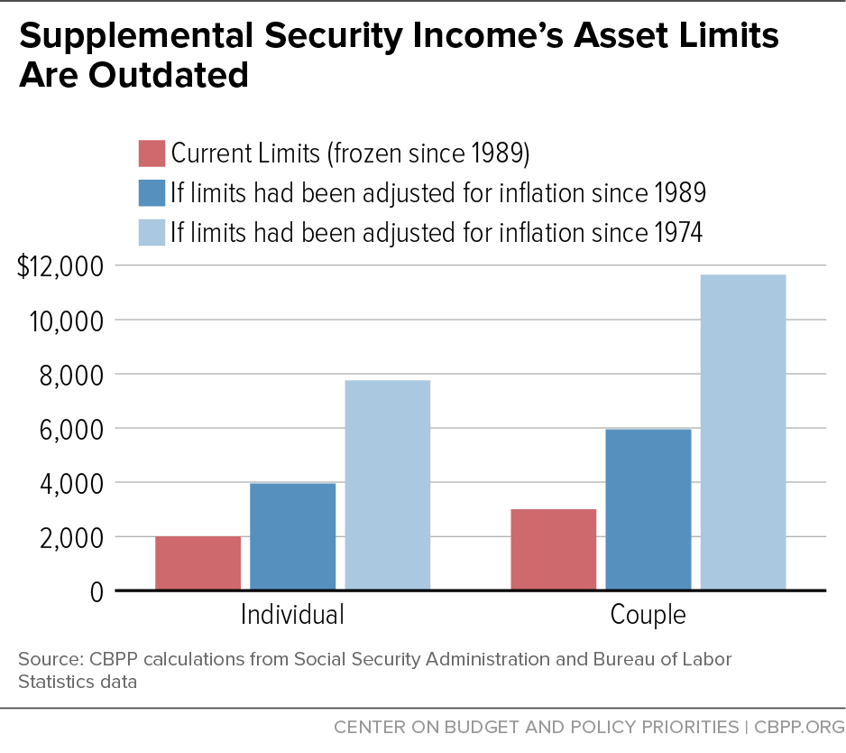 Supplemental Security Income's Asset Limits Are Outdated