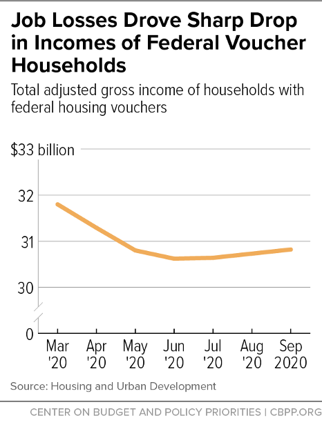 Job Losses Drove Sharp Drop in Incomes of Federal Voucher Households