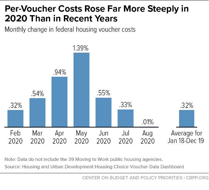 Per-Voucher Costs Rose Far More Steeply in 2020 Than in Recent Years