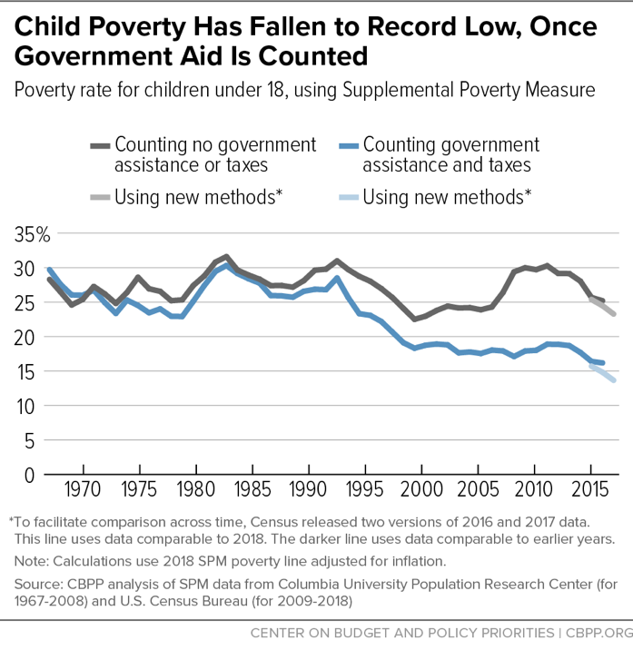 Child Poverty Has Fallen to Record Low, Once Government Aid is Counted
