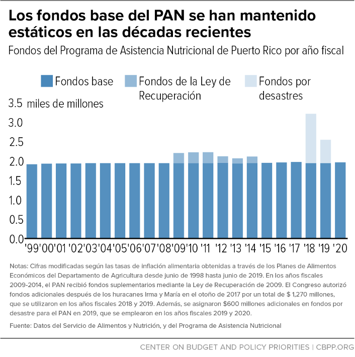 Los fondos base del PAN se han mantenido estáticos en las décadas recientes