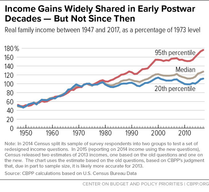 Income Gains Widely Shared in Early Postwar Decades - But Not Since Then 