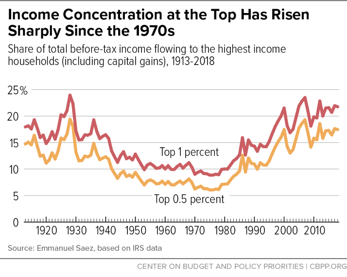 Income Concentration at the Top Has Risen Sharply Since the 1970s