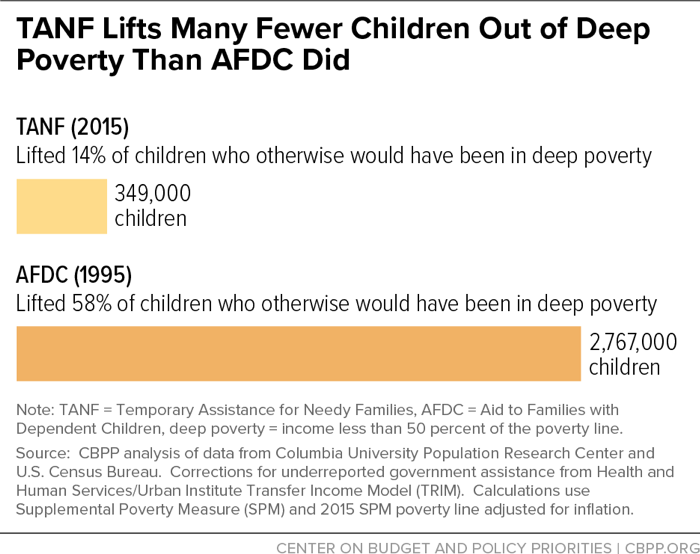 TANF Lifts Many Fewer Children Out of Deep Poverty Than AFDC Did