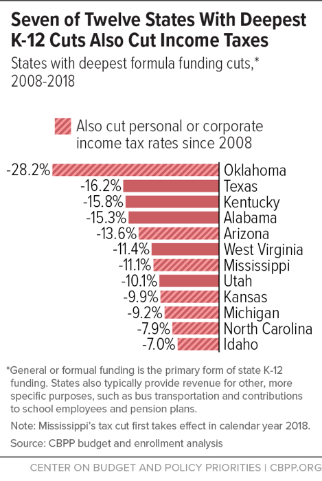 Seven of Twelve States With Deepest K-12 Cuts Also Cut Income Taxes