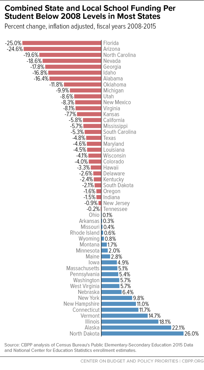 Combined State and Local School Funding Per Student Below 2008 Levels in Most States