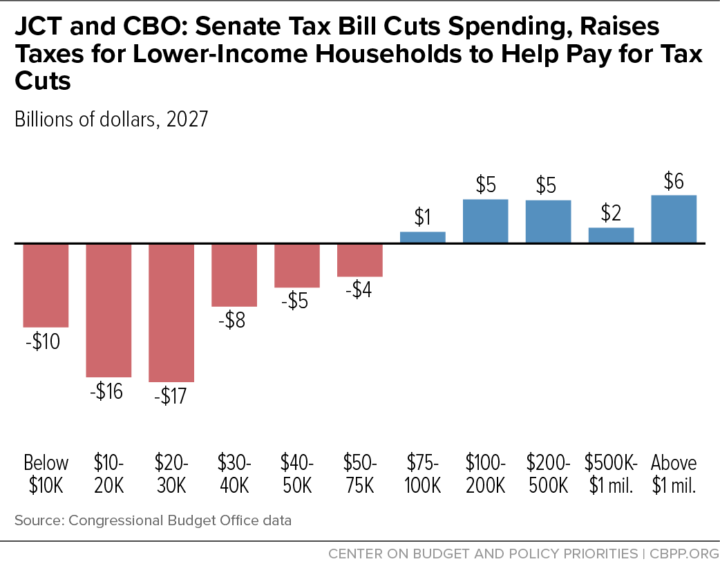 JCT and CBO: Senate Tax Bill Cuts Spending, Raises Taxes for Lower-Income Households to Help Pay for Tax Cuts